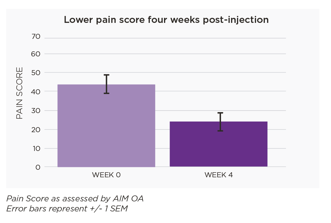 Lower pain score four weeks post-injection